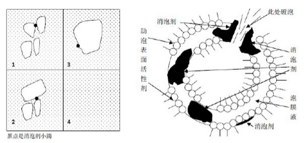 （圖：工業消泡劑的作用機理）